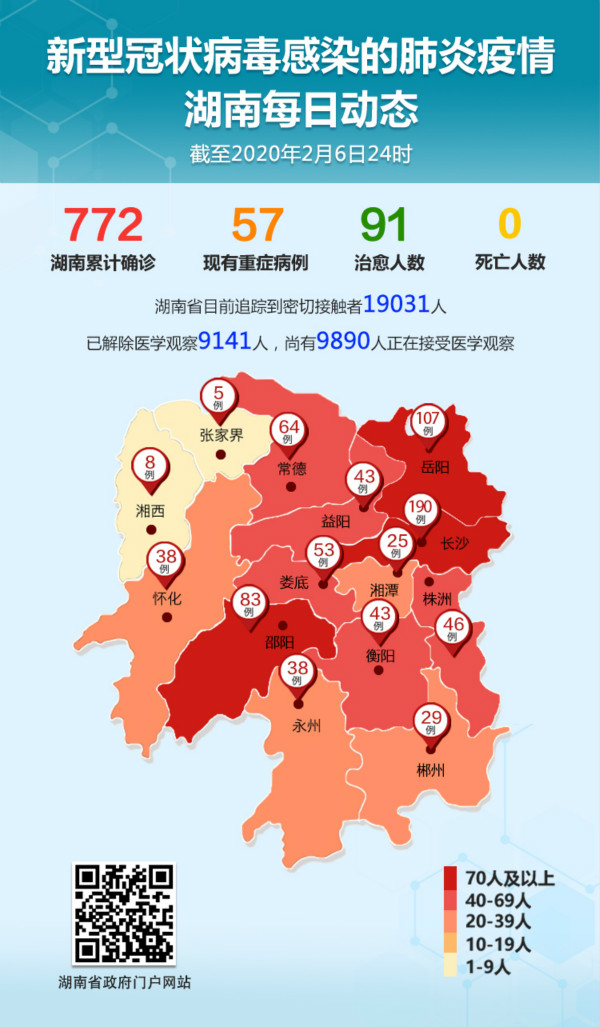 湖南新增新型冠状病毒感染的肺炎确诊病例61例累计出院病例91例